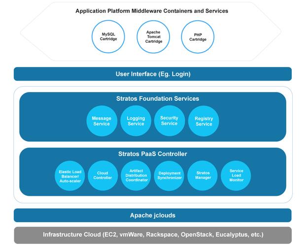 Apache Stratos教程从哪开始学?-图1 Apache Stratos教程从哪开始学?-图1