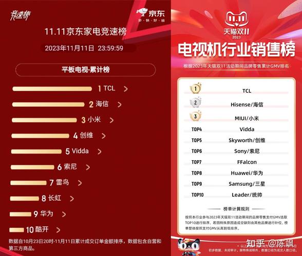 国产电视品牌前十名,谁是真正的王者?-图1 国产电视品牌前十名,谁是真正的王者?-图1