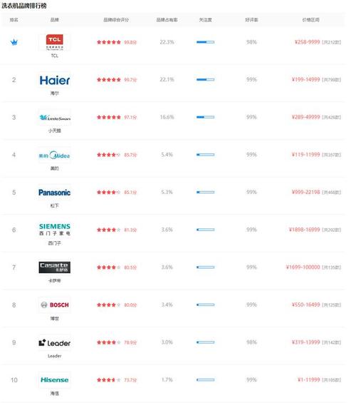 全球家电品牌排名,谁是真正的赢家?-图2 全球家电品牌排名,谁是真正的赢家?-图2