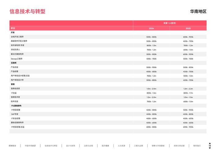 2025互联网薪酬涨跌？岗位薪资趋势如何？-图3