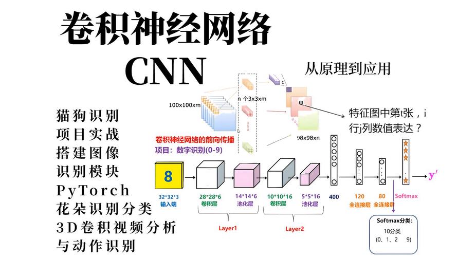 TensorFlow CNN教程如何入门实践？-图3