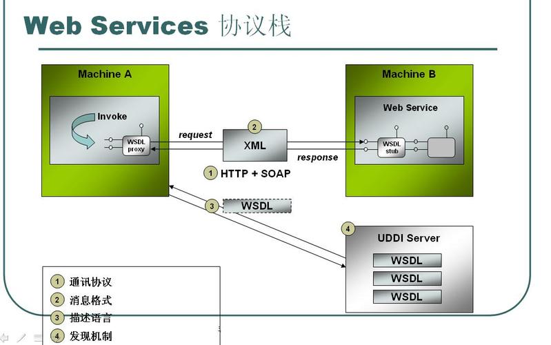 Soap webservice教程,如何快速上手与实战?-图2 Soap webservice教程,如何快速上手与实战?-图2