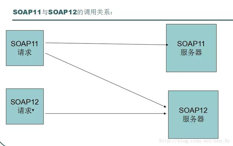 Soap webservice教程，如何快速上手与实战？-图1