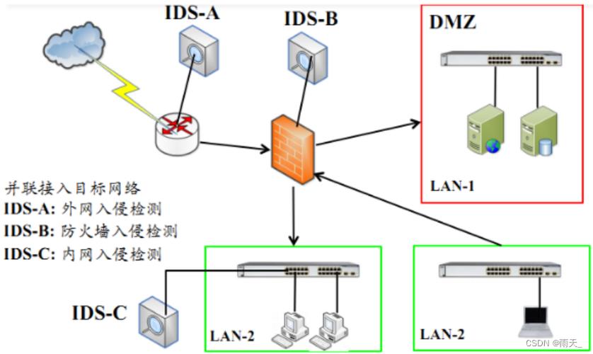 入侵检测（IDS）品牌如何选？-图3