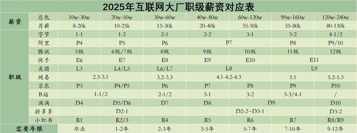 2025互联网领域待遇会涨还是降？-图1