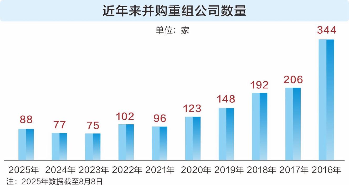 2025互联网并购数量将如何变化？-图3