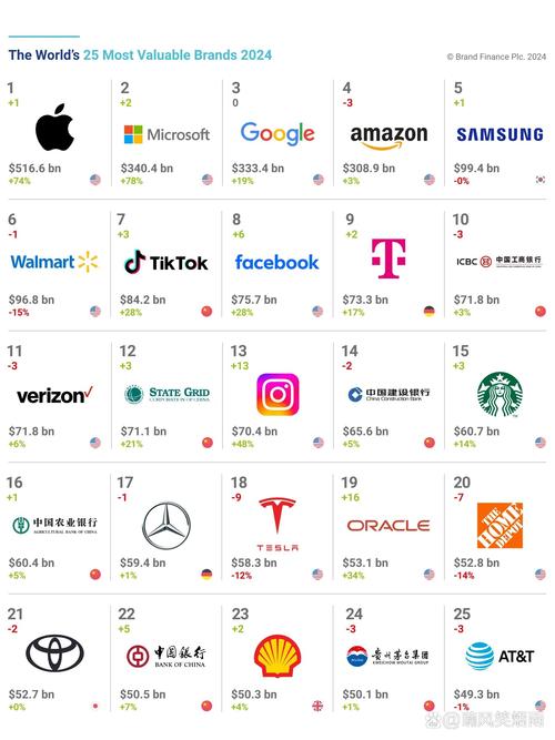 全球品牌榜TOP品牌有哪些?-图1 全球品牌榜TOP品牌有哪些?-图1
