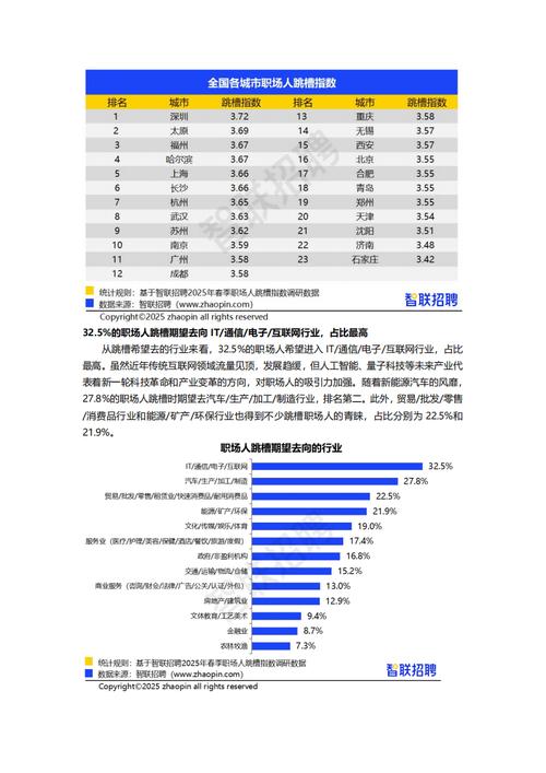 2025年互联网跳槽会更频繁吗?-图3 2025年互联网跳槽会更频繁吗?-图3