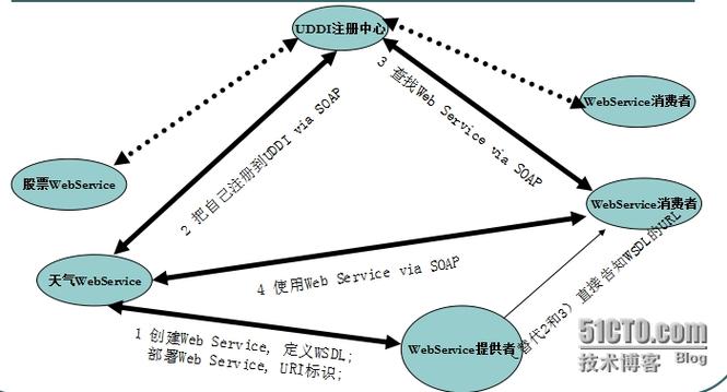 Rest WebService教程该怎么学？-图3