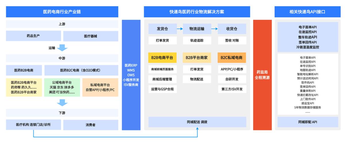 互联网如何布局医药流通？-图1