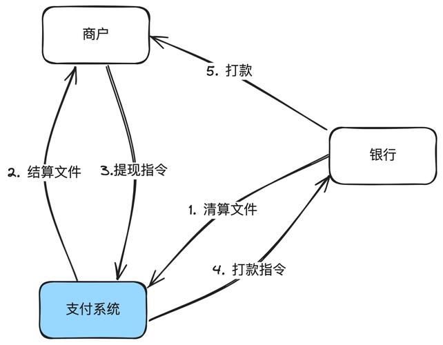 互联网支付平台架构如何保障安全与高效？-图1