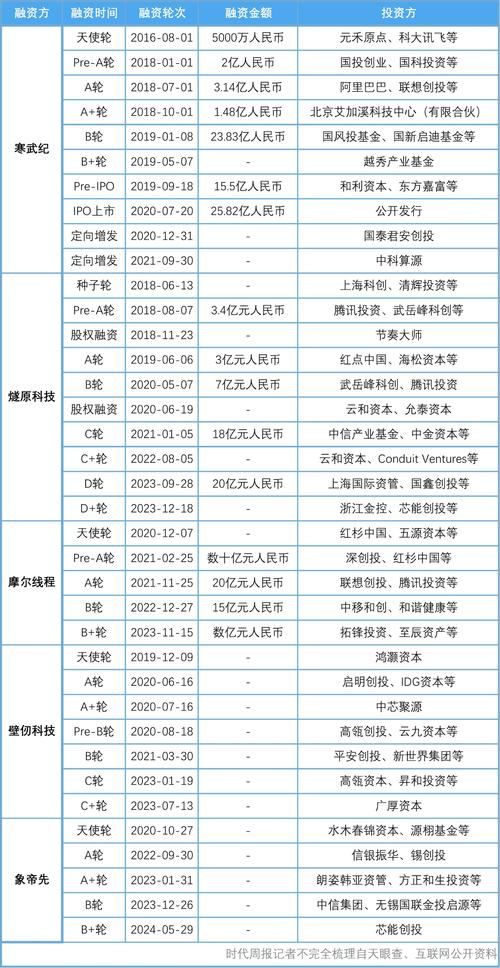 2011互联网公司融资-图1 2011互联网公司融资-图1