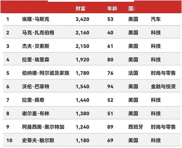 互联网首富排名2025-图2