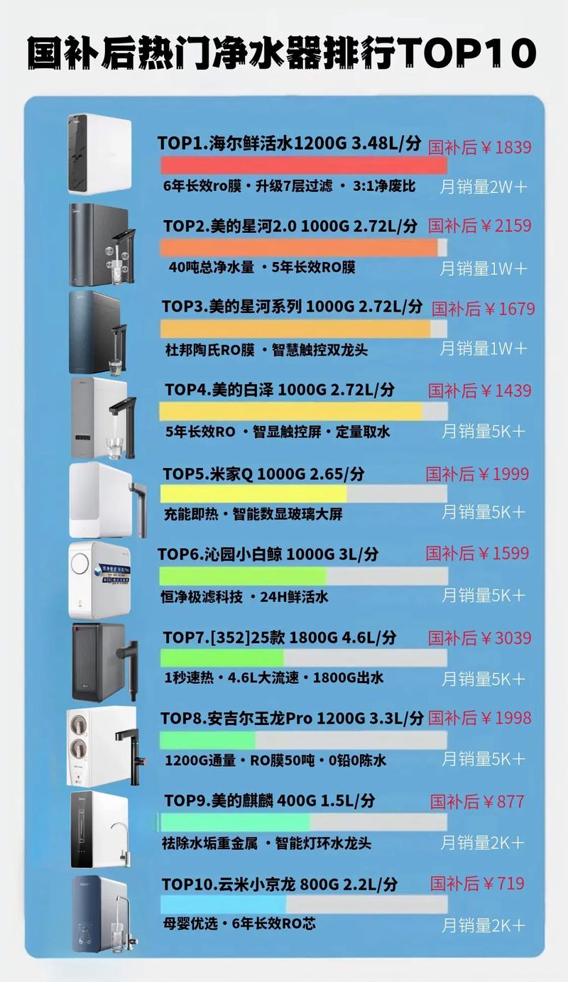 家庭净水器十大品牌排名，哪个更靠谱？-图1