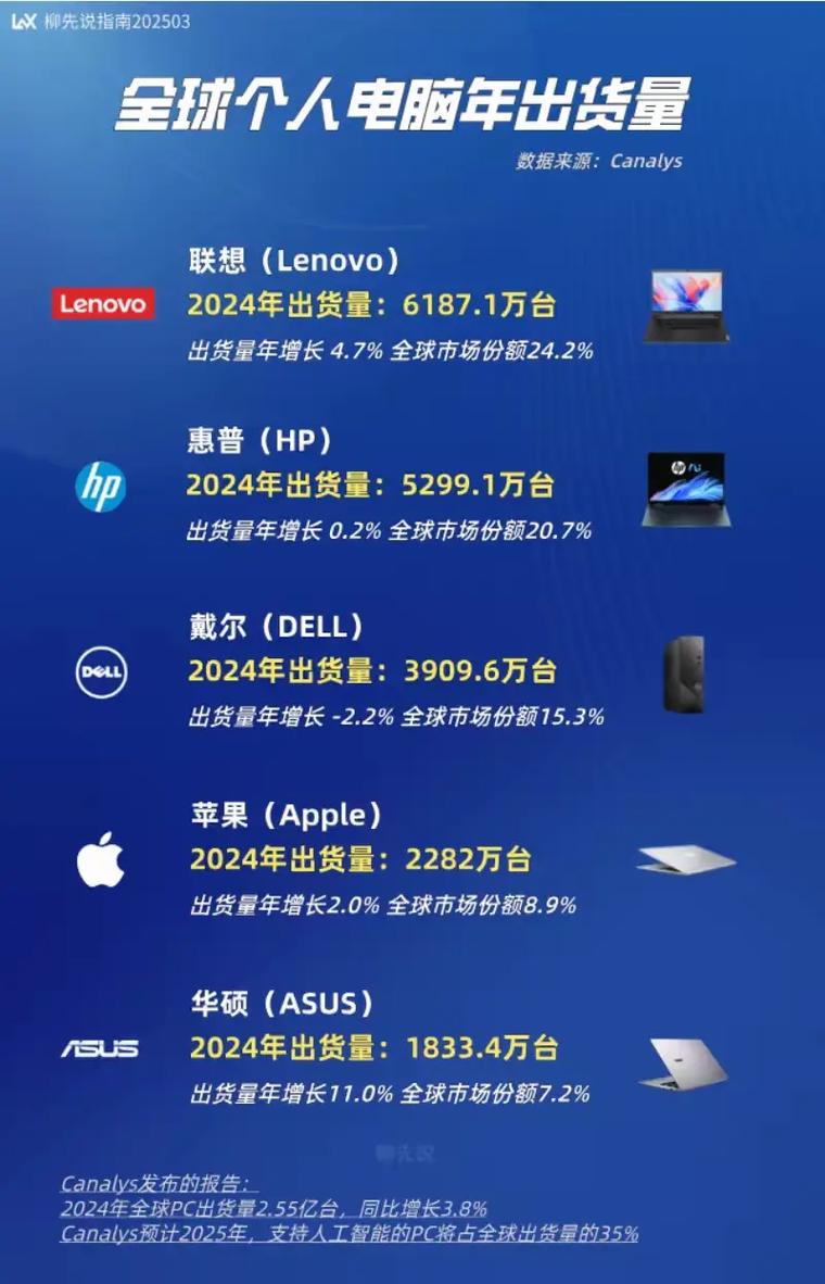 笔记本品牌市占率哪家强？-图1