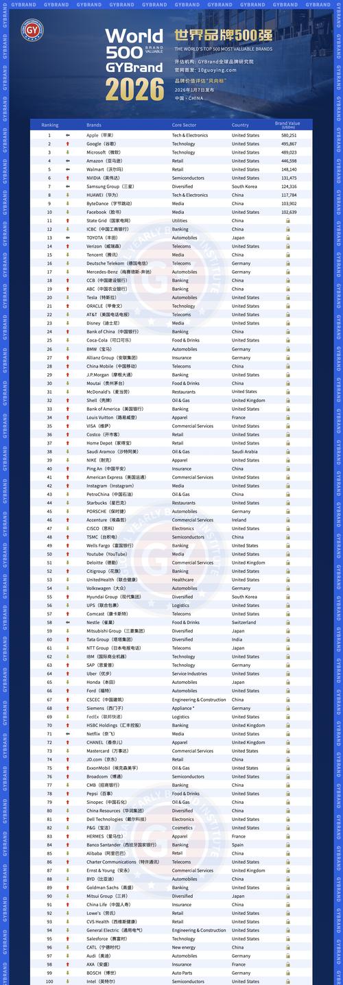 谁才是全球品牌价值TOP1？-图3