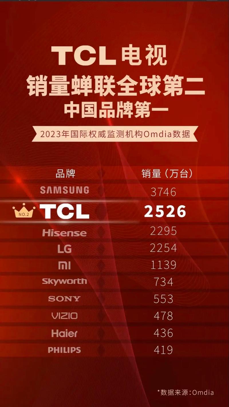 世界电视品牌前十，谁才是真正的王者？-图3