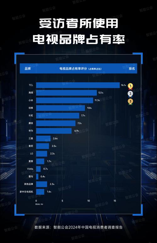 中国液晶电视品牌哪家强？-图1