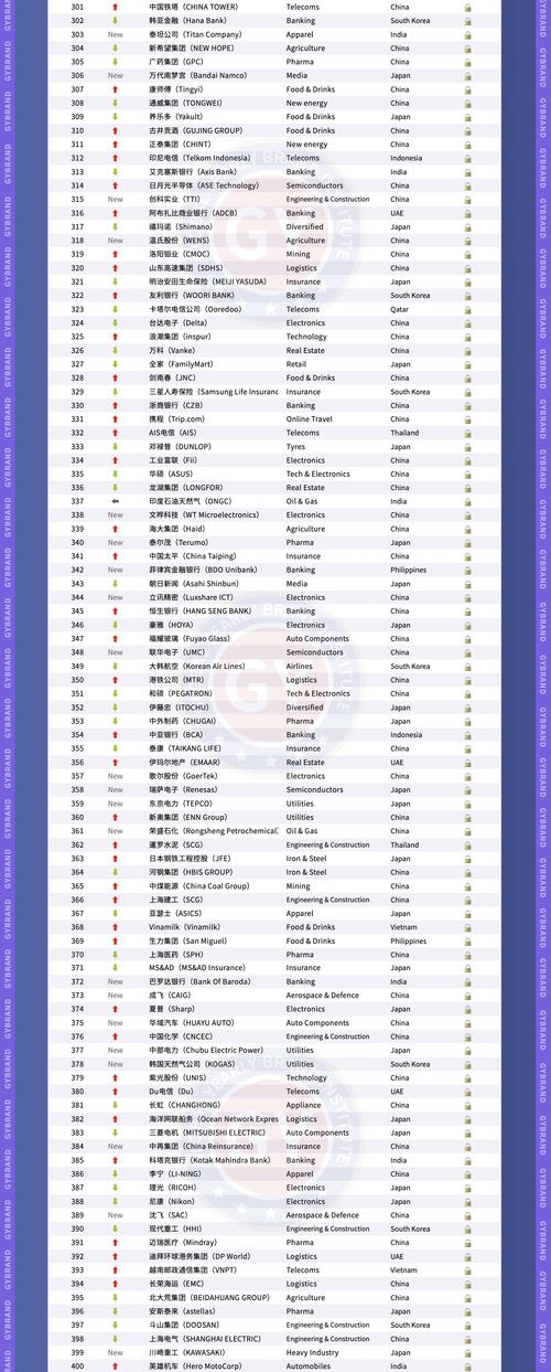 亚洲影响力品牌500强-图1