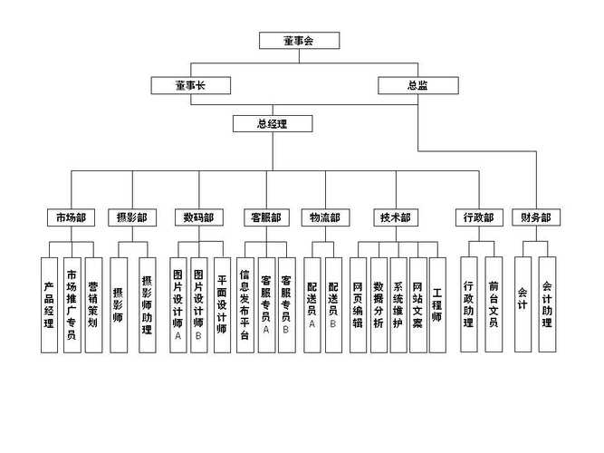 互联网金融公司组织架构如何设计更高效？-图3