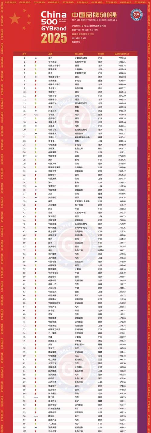 中国最具品牌价值100强榜单有何玄机？-图1