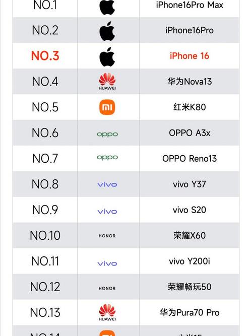 2025手机品牌排行,谁能登顶?-图3 2025手机品牌排行,谁能登顶?-图3