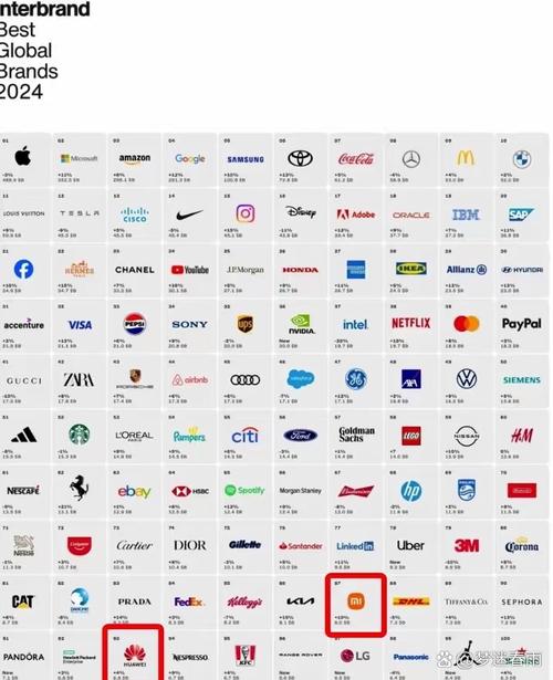 品牌价值榜谁居首？中国企业表现如何？-图2