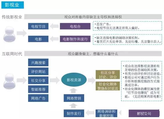 互联网颠覆的17个行业，哪些最深刻？-图2