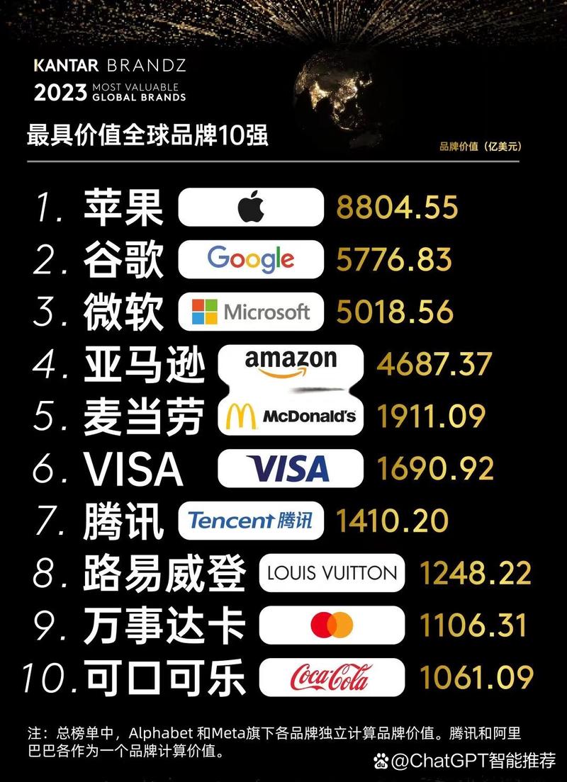 谁登顶今年全球品牌价值榜?-图1 谁登顶今年全球品牌价值榜?-图1