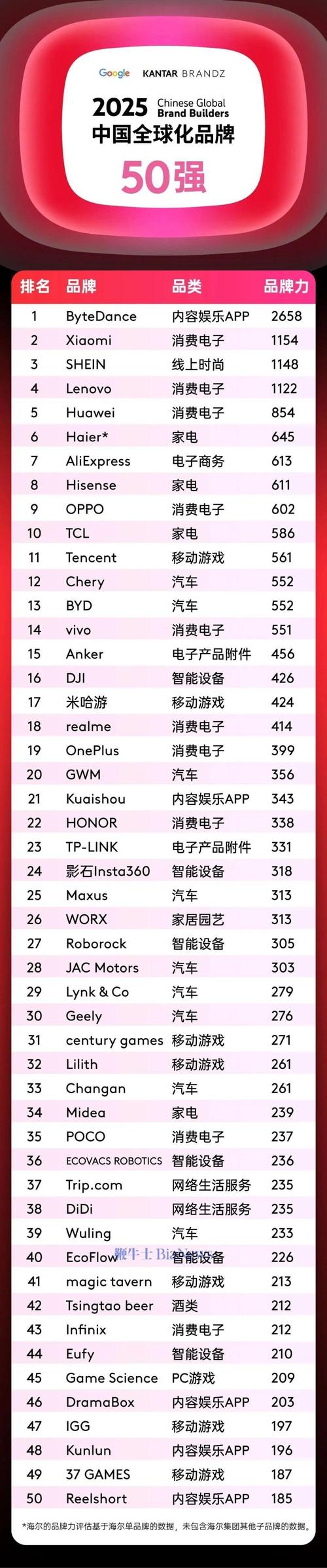 中国66个品牌走向世界，有何过人之处？-图2