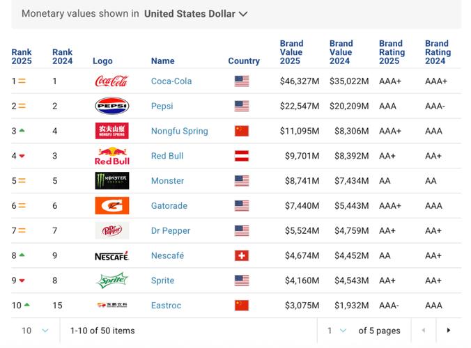2025全球品牌价值榜,谁将领跑?-图1 2025全球品牌价值榜,谁将领跑?-图1