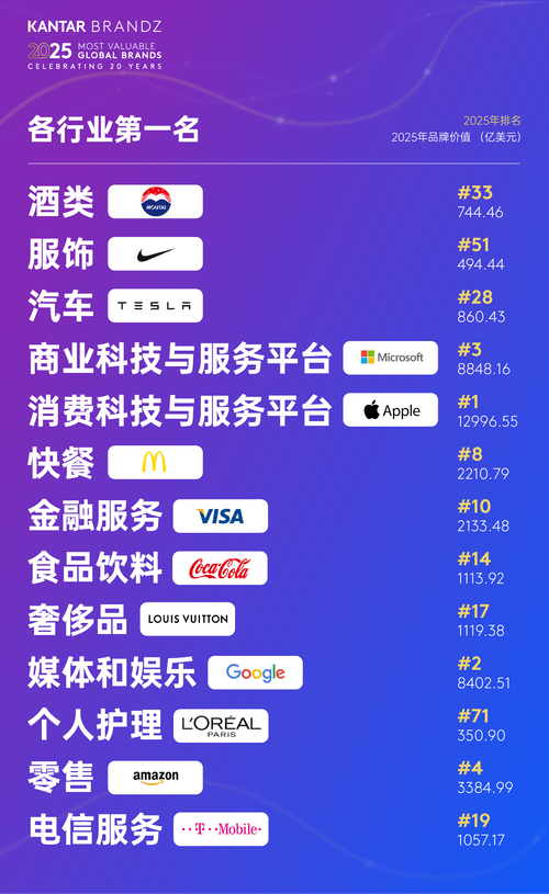 2025全球品牌价值榜,谁将领跑?-图2 2025全球品牌价值榜,谁将领跑?-图2