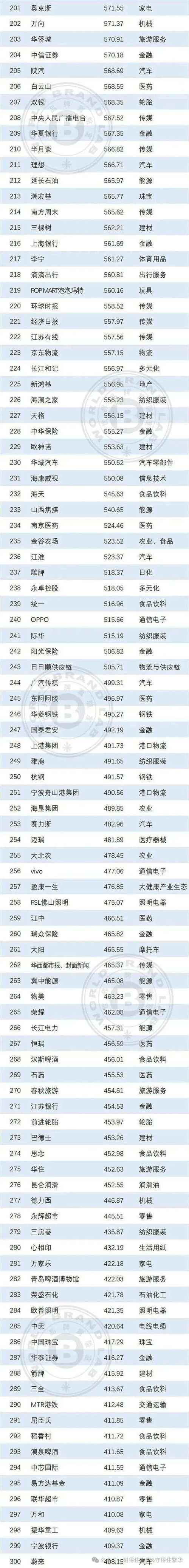 2025品牌500强，谁将领跑？-图2