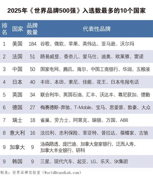 2025品牌500强，谁将领跑？-图1