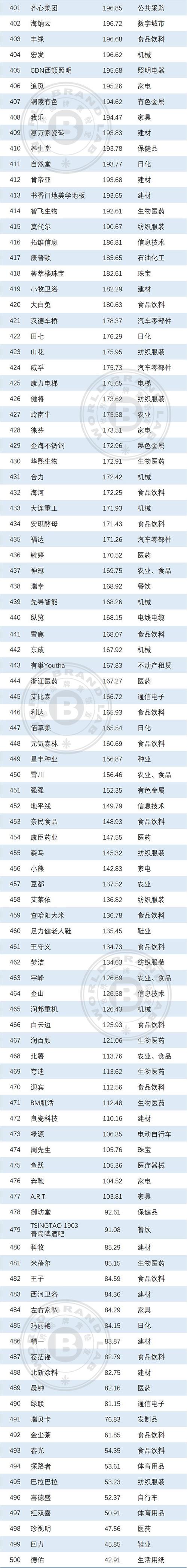 500强榜单如何衡量品牌真实价值？-图3