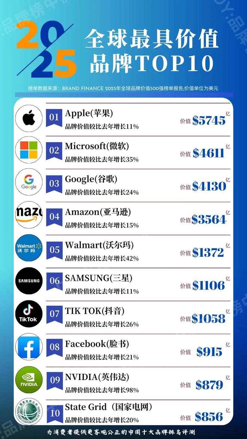 2025全球品牌五百强,中国品牌能排第几?-图2 2025全球品牌五百强,中国品牌能排第几?-图2